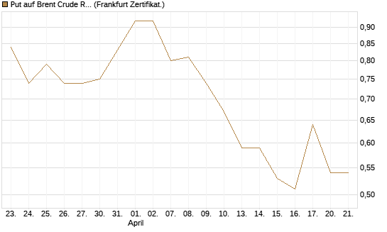Put auf Brent Crude Rohöl ICE 09/26 [Vontobel] Chart