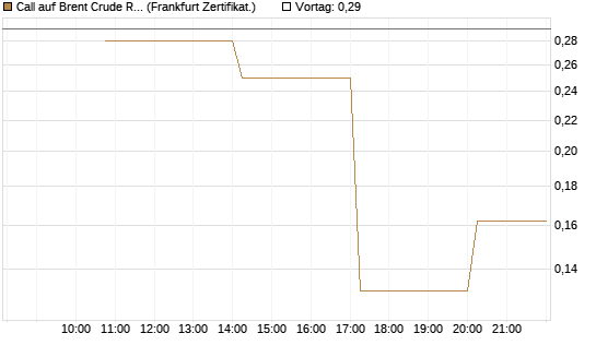 Call auf Brent Crude Rohöl ICE 09/26 [Vontobel] Chart