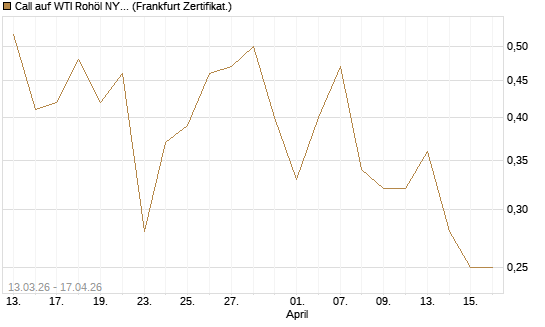 Call auf WTI Rohöl NYMEX 09/26 [Vontobel] Chart