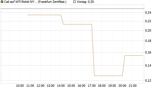 Call auf WTI Rohöl NYMEX 09/26 [Vontobel] Chart