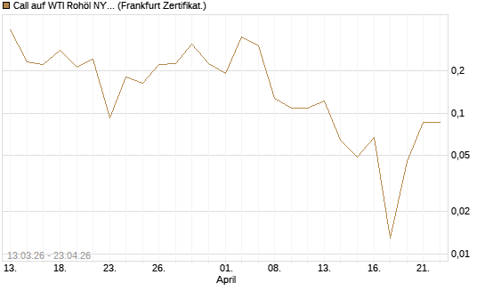 Call auf WTI Rohöl NYMEX 06/26 [Vontobel] Chart