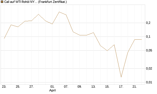 Call auf WTI Rohöl NYMEX 06/26 [Vontobel] Chart