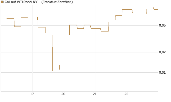 Call auf WTI Rohöl NYMEX 06/26 [Vontobel] Chart