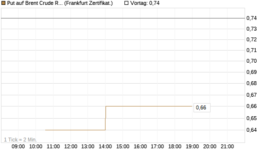 Put auf Brent Crude Rohöl ICE 12/26 [Vontobel] Chart