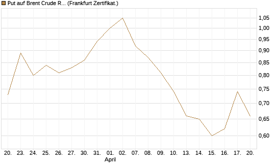 Put auf Brent Crude Rohöl ICE 12/26 [Vontobel] Chart