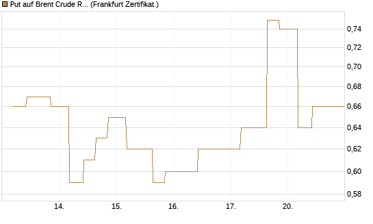 Put auf Brent Crude Rohöl ICE 12/26 [Vontobel] Chart