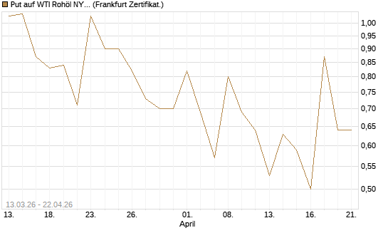 Put auf WTI Rohöl NYMEX 06/26 [Vontobel] Chart