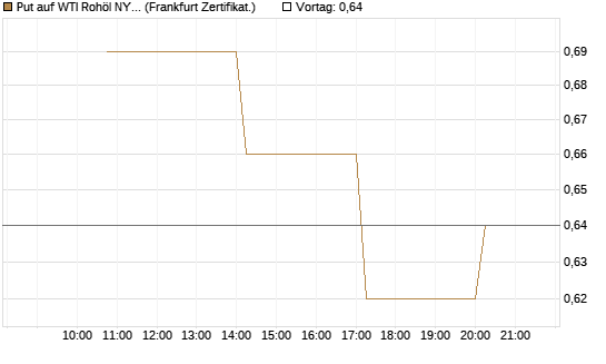 Put auf WTI Rohöl NYMEX 06/26 [Vontobel] Chart