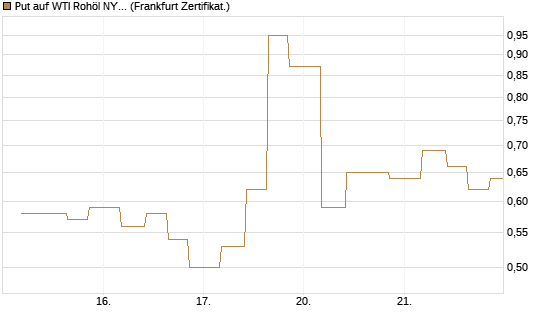 Put auf WTI Rohöl NYMEX 06/26 [Vontobel] Chart