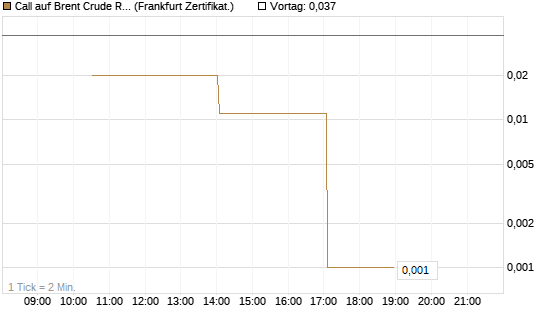 Call auf Brent Crude Rohöl ICE 06/26 [Vontobel] Chart