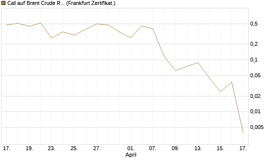 Call auf Brent Crude Rohöl ICE 06/26 [Vontobel] Chart