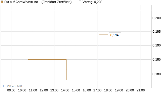 Put auf CoreWeave Inc [Vontobel] Chart