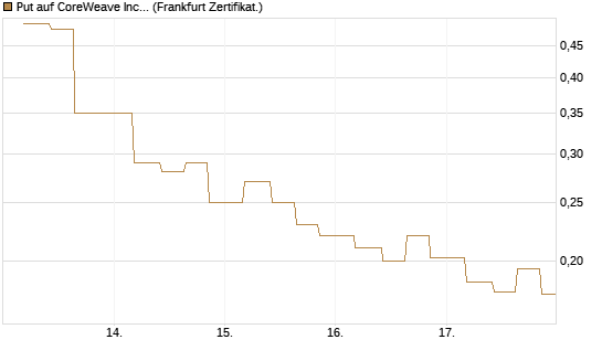 Put auf CoreWeave Inc [Vontobel] Chart