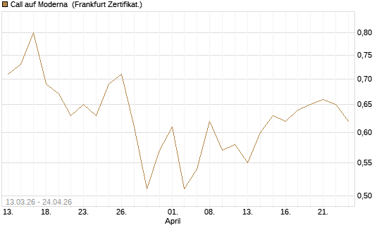 Call auf Moderna [Vontobel] Chart