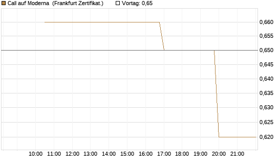 Call auf Moderna [Vontobel] Chart