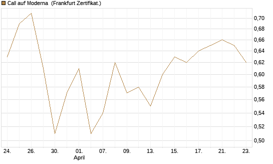 Call auf Moderna [Vontobel] Chart