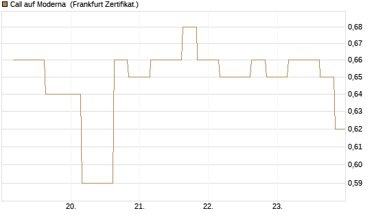 Call auf Moderna [Vontobel] Chart