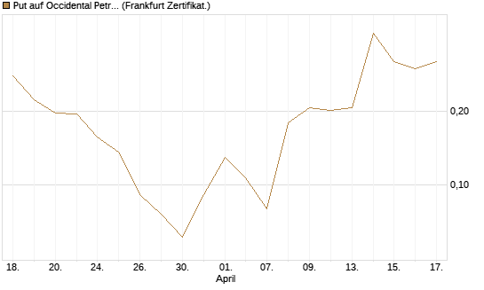 Put auf Occidental Petroleum Corp. [Vontobel] Chart