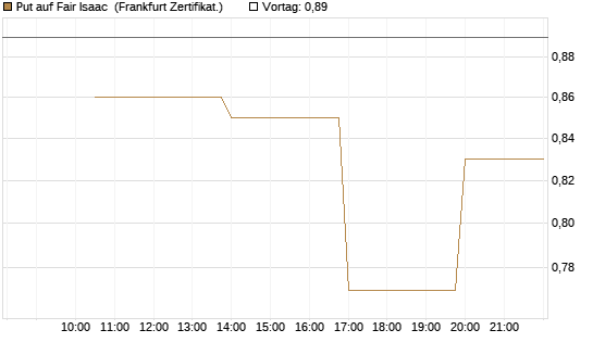 Put auf Fair Isaac [Vontobel] Chart