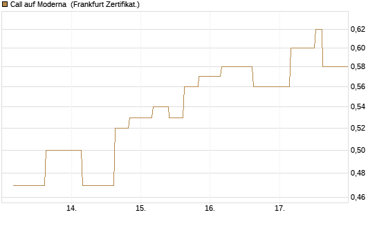 Call auf Moderna [Vontobel] Chart