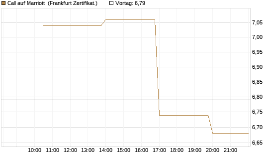 Call auf Marriott [Vontobel] Chart