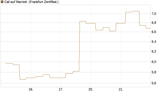 Call auf Marriott [Vontobel] Chart