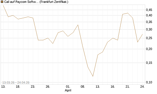 Call auf Paycom Software [Vontobel] Chart