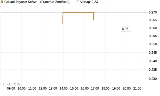 Call auf Paycom Software [Vontobel] Chart