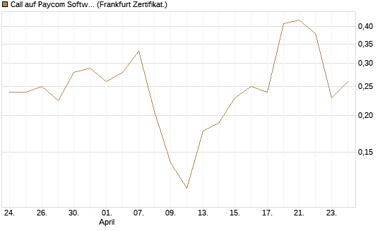Call auf Paycom Software [Vontobel] Chart