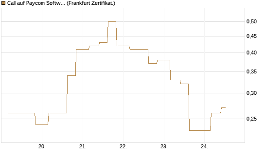 Call auf Paycom Software [Vontobel] Chart