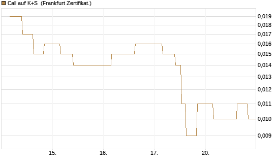 Call auf K+S [Vontobel] Chart