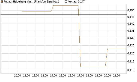 Put auf Heidelberg Materials [Vontobel] Chart