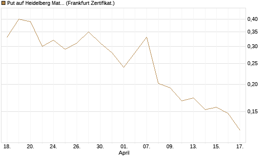 Put auf Heidelberg Materials [Vontobel] Chart