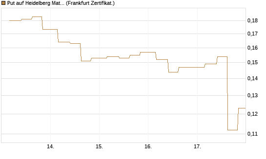 Put auf Heidelberg Materials [Vontobel] Chart