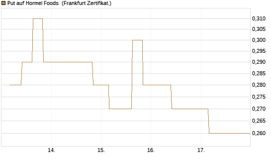 Put auf Hormel Foods [Vontobel] Chart