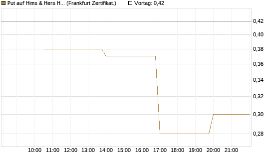 Put auf Hims & Hers Health Inc A [Vontobel] Chart