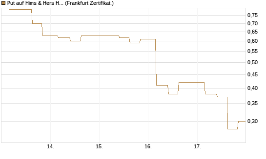 Put auf Hims & Hers Health Inc A [Vontobel] Chart