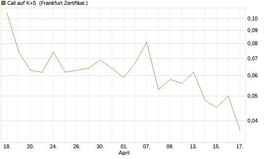 Call auf K+S [Vontobel] Chart