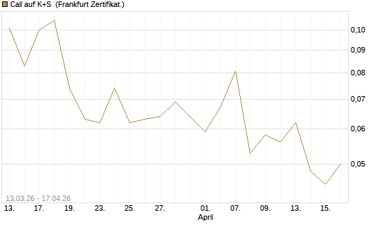 Call auf K+S [Vontobel] Chart