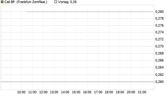 Call BP [Vontobel] Chart