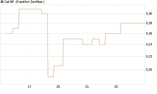 Call BP [Vontobel] Chart