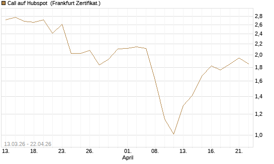 Call auf Hubspot [Vontobel] Chart