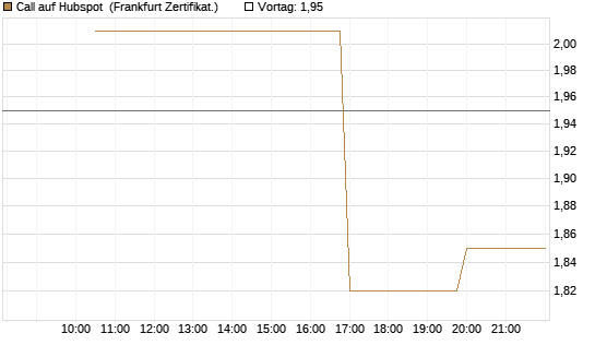 Call auf Hubspot [Vontobel] Chart