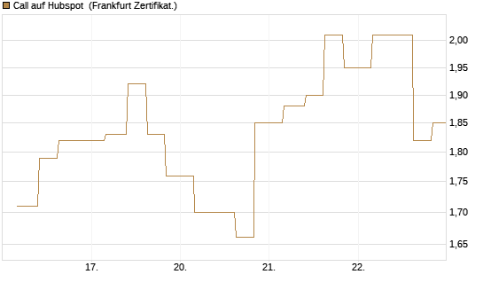 Call auf Hubspot [Vontobel] Chart