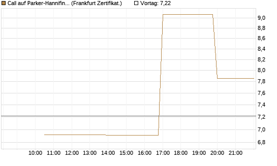 Call auf Parker-Hannifin [Vontobel] Chart