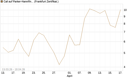 Call auf Parker-Hannifin [Vontobel] Chart
