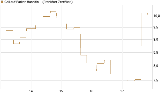 Call auf Parker-Hannifin [Vontobel] Chart