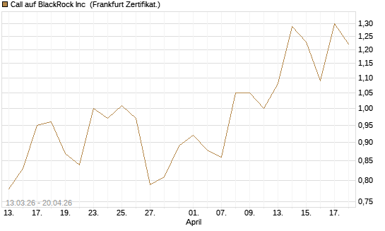 Call auf BlackRock Inc [Vontobel] Chart