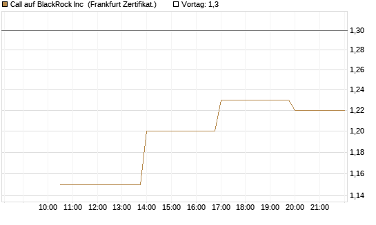 Call auf BlackRock Inc [Vontobel] Chart
