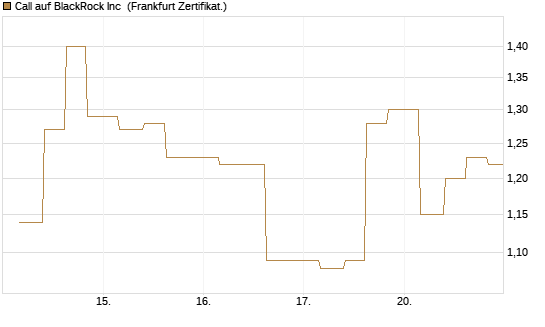 Call auf BlackRock Inc [Vontobel] Chart